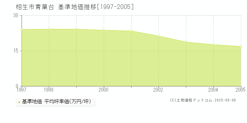 青葉台(相生市)の基準地価推移グラフ(坪単価)[1997-2005年]