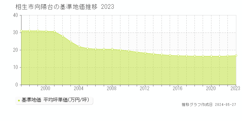 相生市向陽台の基準地価推移グラフ 