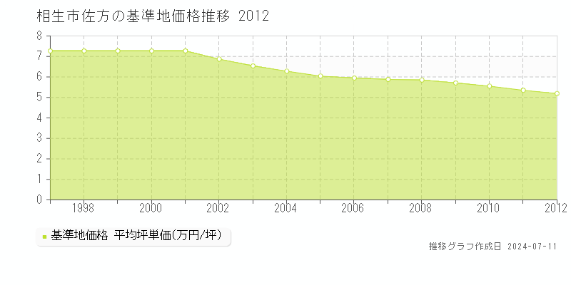 相生市佐方の基準地価推移グラフ 