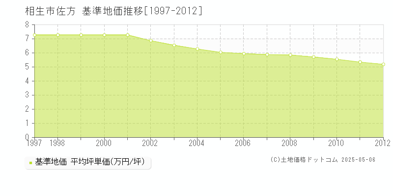 佐方(相生市)の基準地価推移グラフ(坪単価)[1997-2012年]