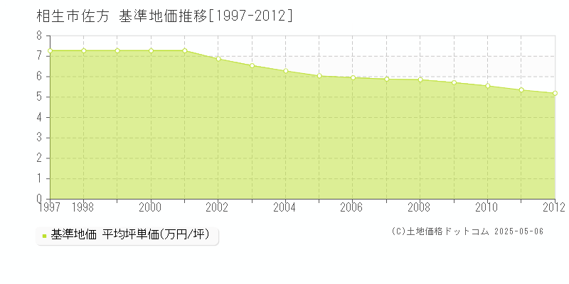 相生市佐方の基準地価推移グラフ 