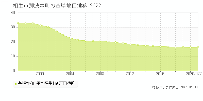 相生市那波本町の基準地価推移グラフ 