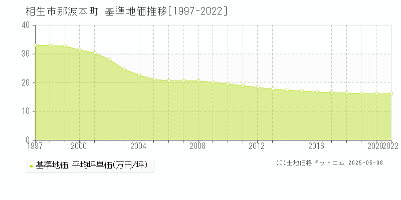 那波本町(相生市)の基準地価推移グラフ(坪単価)[1997-2020年]