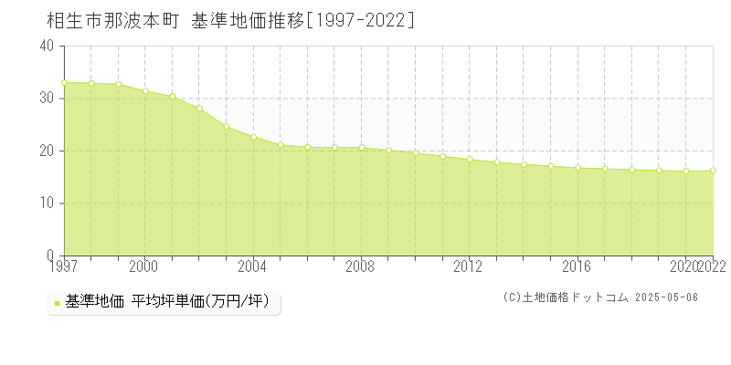 相生市那波本町の基準地価推移グラフ 