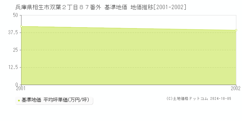 兵庫県相生市双葉２丁目８７番外 基準地価 地価推移[2001-2002]