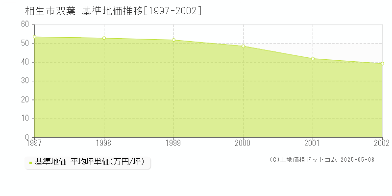双葉(相生市)の基準地価推移グラフ(坪単価)[1997-2002年]