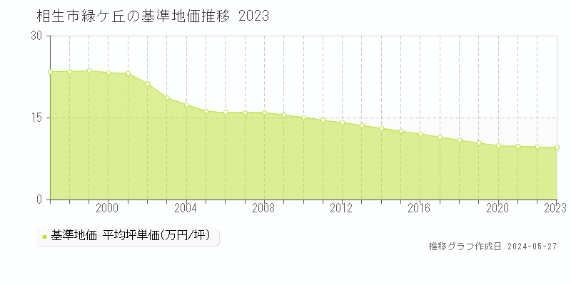 相生市緑ケ丘の基準地価推移グラフ 