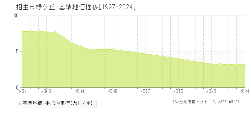 緑ケ丘(相生市)の基準地価推移グラフ(坪単価)[1997-2024年]