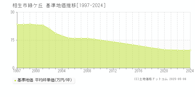 相生市緑ケ丘の基準地価推移グラフ 