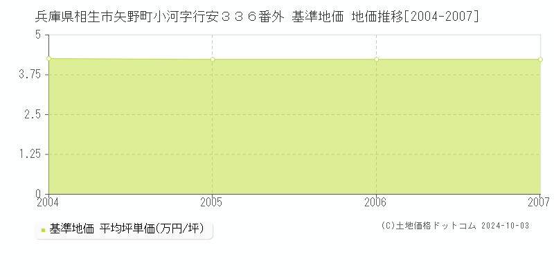 兵庫県相生市矢野町小河字行安３３６番外 基準地価 地価推移[2004-2007]