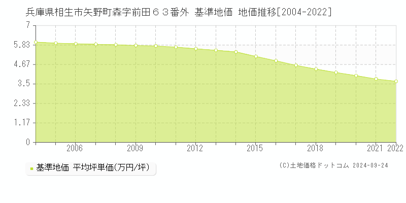 兵庫県相生市矢野町森字前田６３番外 基準地価 地価推移[2004-2022]