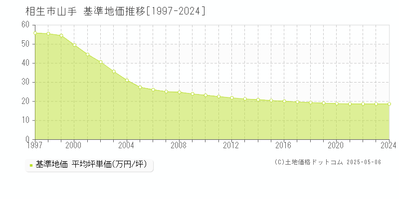 山手(相生市)の基準地価推移グラフ(坪単価)[1997-2024年]