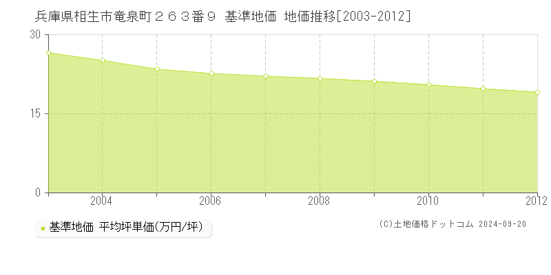 兵庫県相生市竜泉町２６３番９ 基準地価 地価推移[2003-2012]