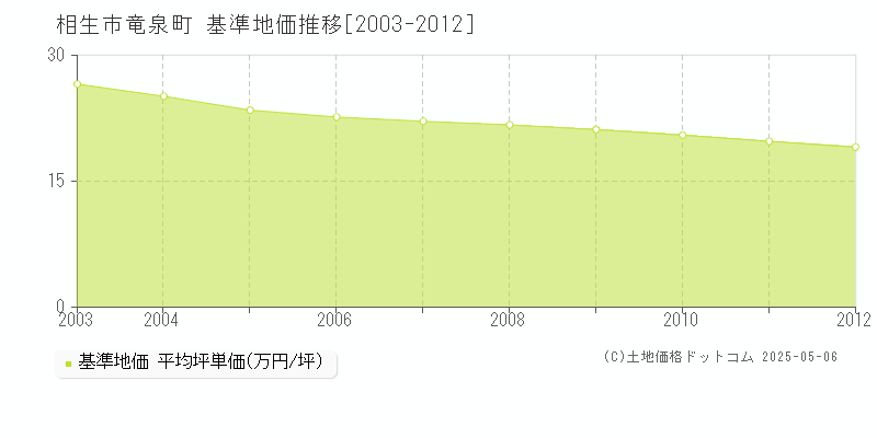 竜泉町(相生市)の基準地価推移グラフ(坪単価)[2003-2012年]