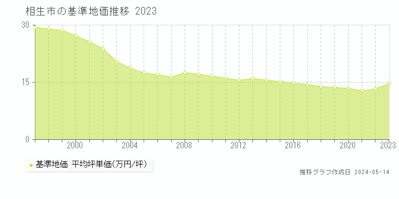 相生市の基準地価推移グラフ 