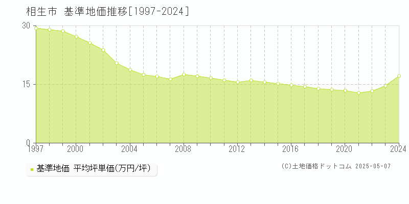 相生市(兵庫県)の基準地価推移グラフ(坪単価)[1997-2024年]