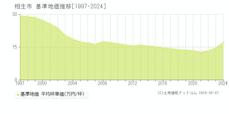 相生市の基準地価推移グラフ 