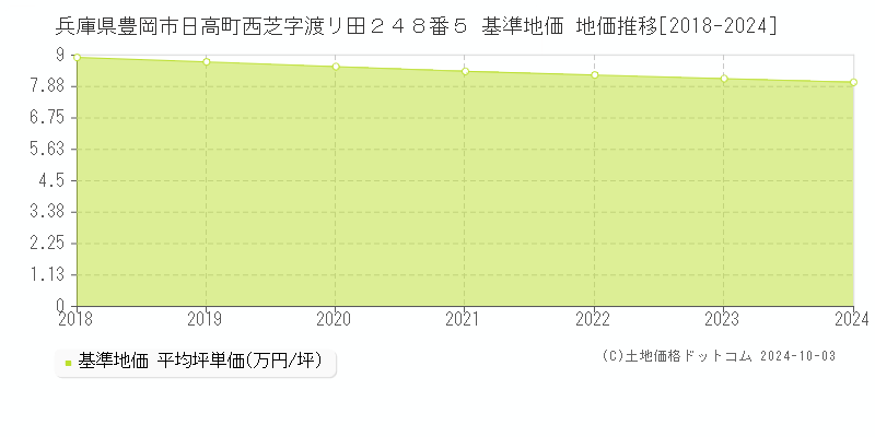 兵庫県豊岡市日高町西芝字渡リ田２４８番５ 基準地価 地価推移[2018-2024]
