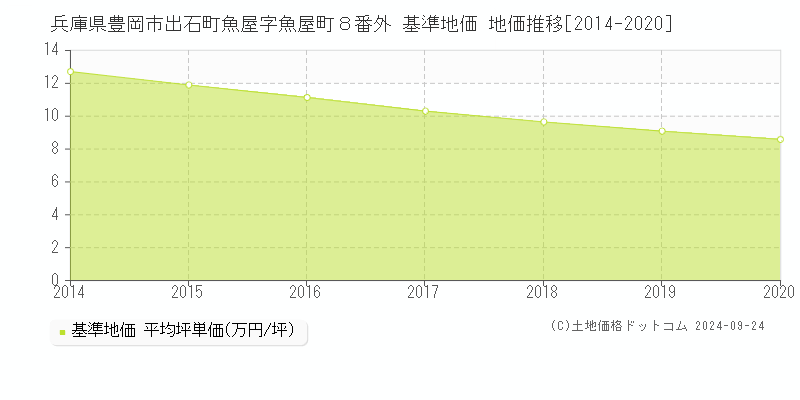 兵庫県豊岡市出石町魚屋字魚屋町８番外 基準地価 地価推移[2014-2020]