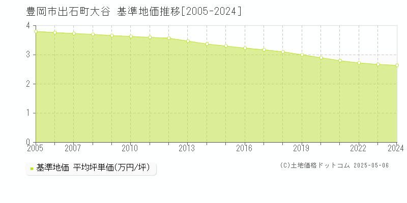出石町大谷(豊岡市)の基準地価推移グラフ(坪単価)[2005-2024年]