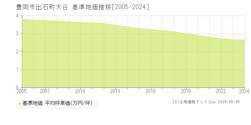 豊岡市出石町大谷の基準地価推移グラフ 