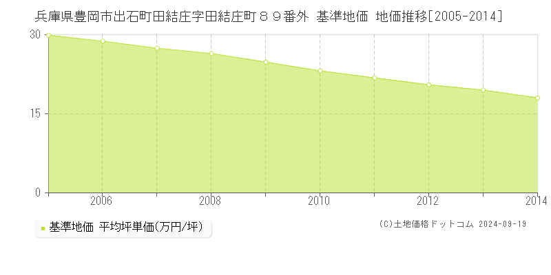 兵庫県豊岡市出石町田結庄字田結庄町８９番外 基準地価 地価推移[2005-2014]