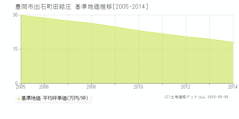 出石町田結庄(豊岡市)の基準地価推移グラフ(坪単価)[2005-2014年]