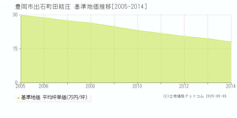 豊岡市出石町田結庄の基準地価推移グラフ 