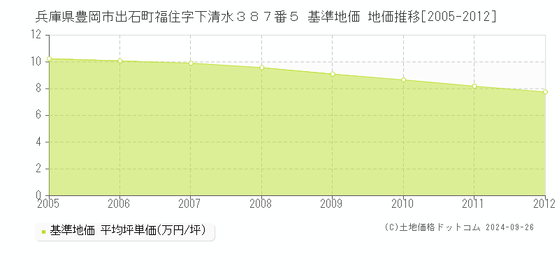 兵庫県豊岡市出石町福住字下清水３８７番５ 基準地価 地価推移[2005-2012]