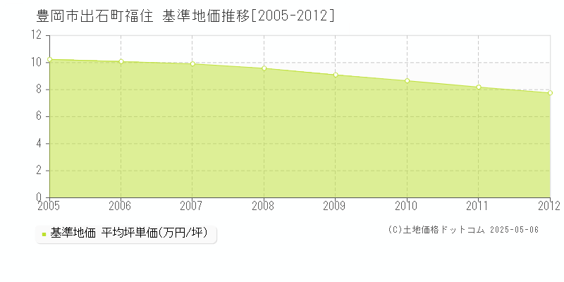 豊岡市出石町福住の基準地価推移グラフ 