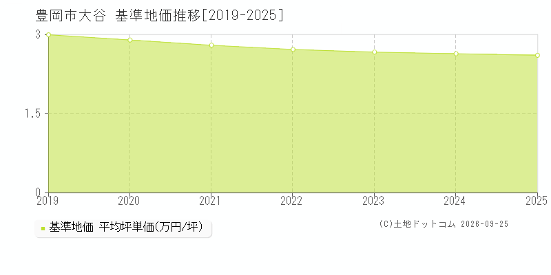 豊岡市大谷の基準地価推移グラフ(坪単価)[2019-2025年]