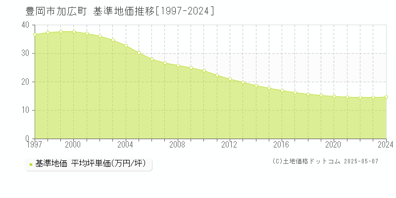 加広町(豊岡市)の基準地価推移グラフ(坪単価)[1997-2024年]