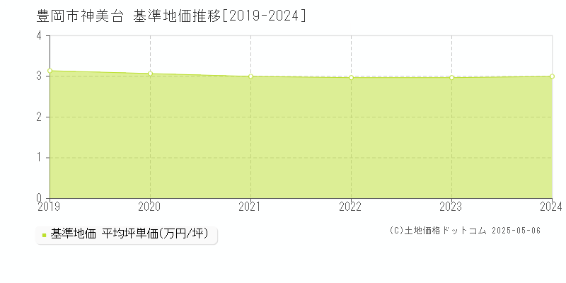 神美台(豊岡市)の基準地価推移グラフ(坪単価)[2019-2024年]