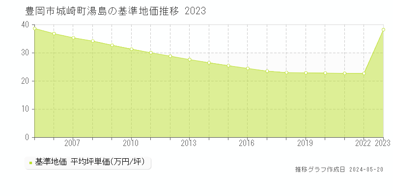 豊岡市城崎町湯島の基準地価推移グラフ 