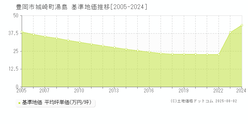 城崎町湯島(豊岡市)の基準地価推移グラフ(坪単価)[2005-2024年]