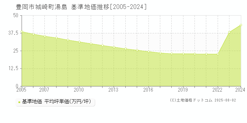 豊岡市城崎町湯島の基準地価推移グラフ 