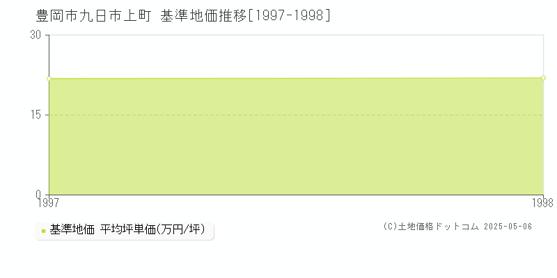 九日市上町(豊岡市)の基準地価推移グラフ(坪単価)[1997-1998年]
