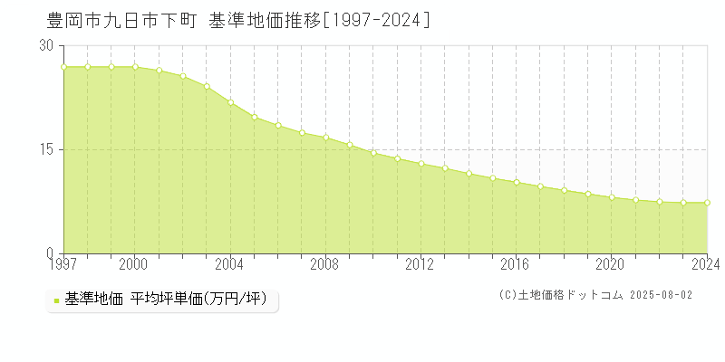 九日市下町(豊岡市)の基準地価推移グラフ(坪単価)[1997-2024年]