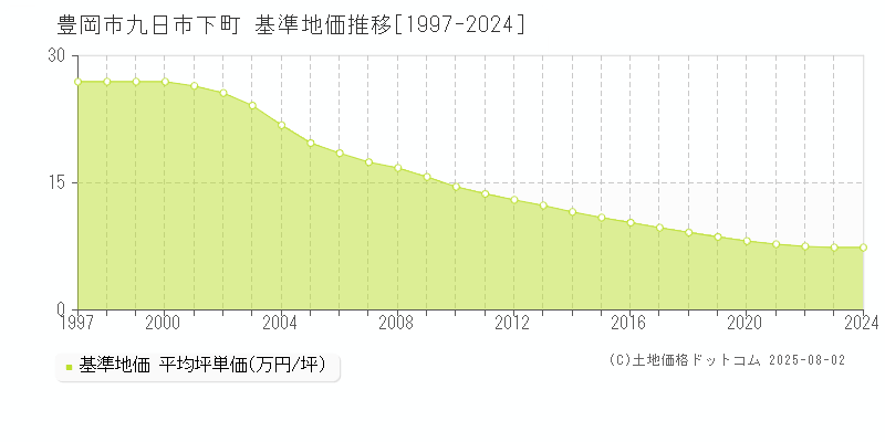 豊岡市九日市下町の基準地価推移グラフ 