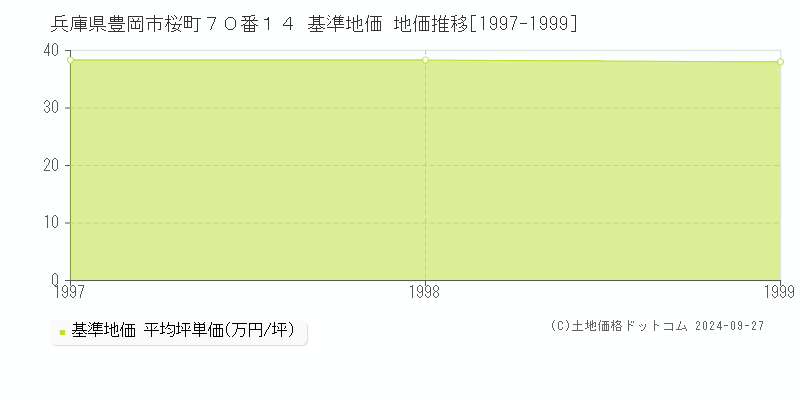 兵庫県豊岡市桜町７０番１４ 基準地価 地価推移[1997-1999]