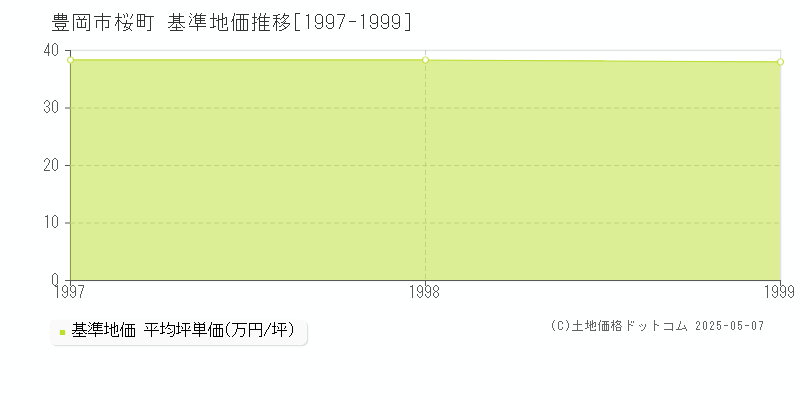 桜町(豊岡市)の基準地価推移グラフ(坪単価)[1997-1999年]