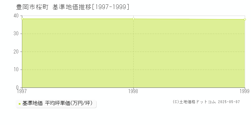 豊岡市桜町の基準地価推移グラフ 