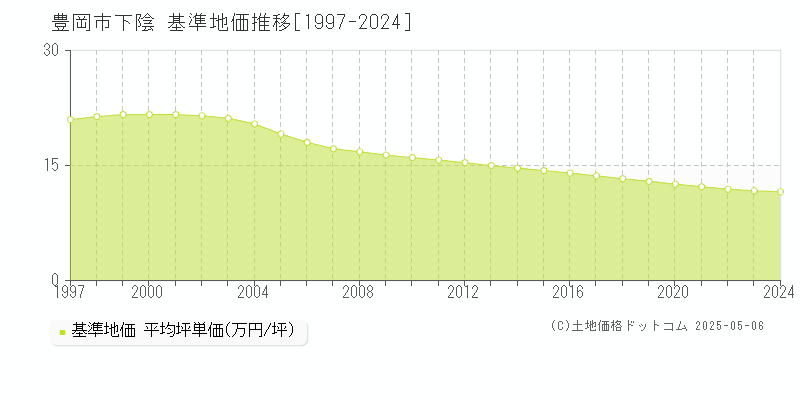 下陰(豊岡市)の基準地価推移グラフ(坪単価)[1997-2024年]