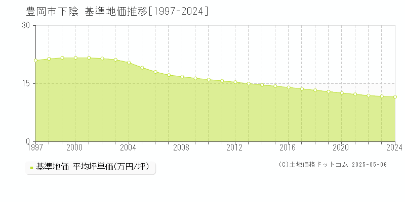 豊岡市下陰の基準地価推移グラフ 