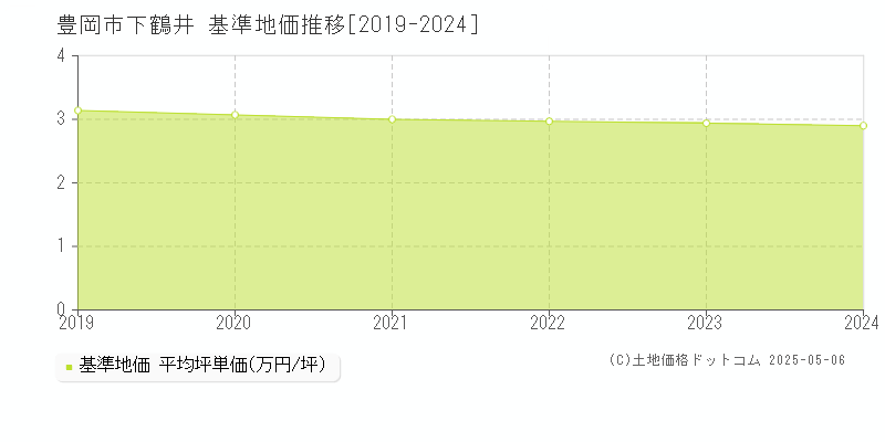 下鶴井(豊岡市)の基準地価推移グラフ(坪単価)[2019-2024年]