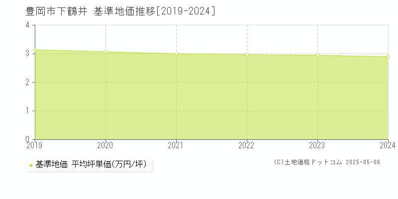 豊岡市下鶴井の基準地価推移グラフ 