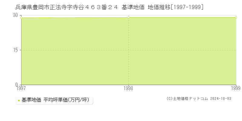 兵庫県豊岡市正法寺字寺谷４６３番２４ 基準地価 地価推移[1997-1999]