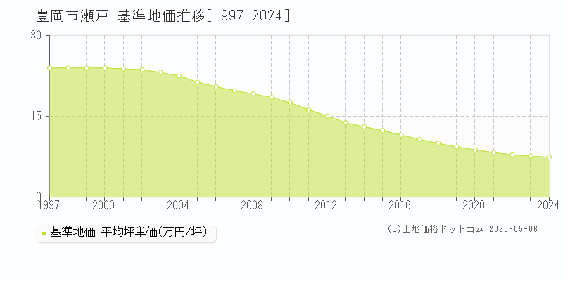 瀬戸(豊岡市)の基準地価推移グラフ(坪単価)[1997-2024年]