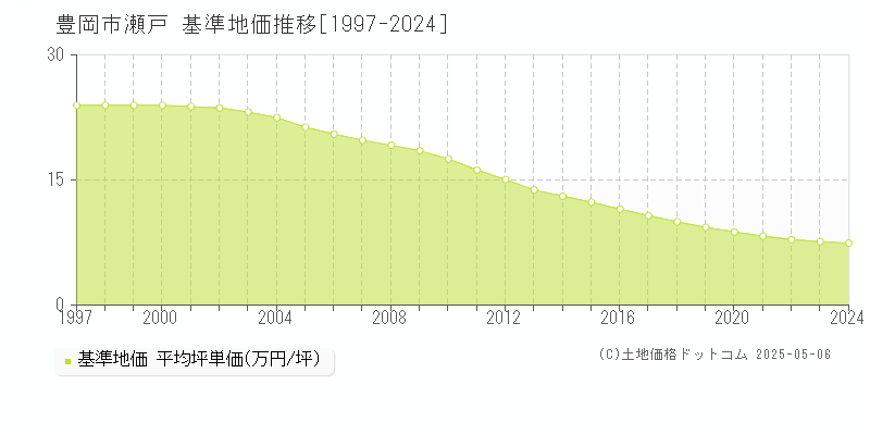 豊岡市瀬戸の基準地価推移グラフ 