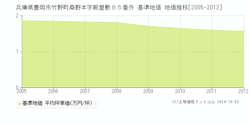 兵庫県豊岡市竹野町桑野本字殿屋敷８５番外 基準地価 地価推移[2005-2012]